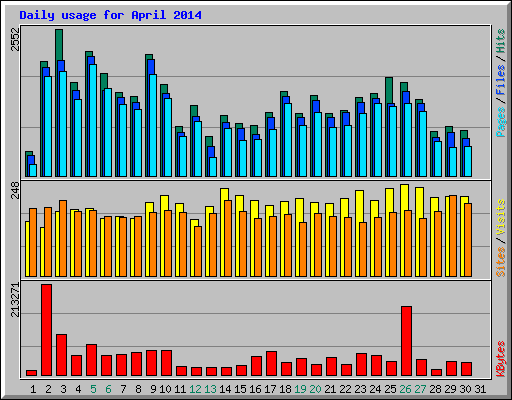 Daily usage for April 2014