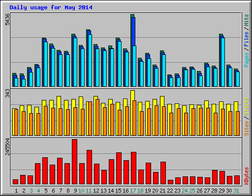 Daily usage for May 2014