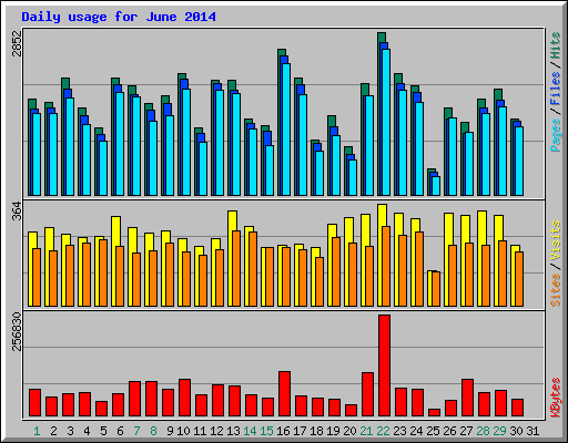Daily usage for June 2014