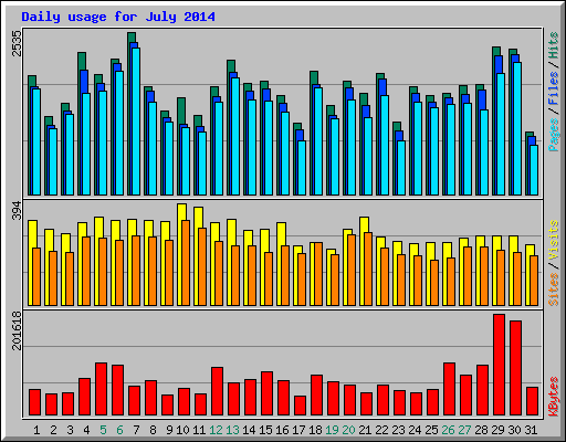 Daily usage for July 2014