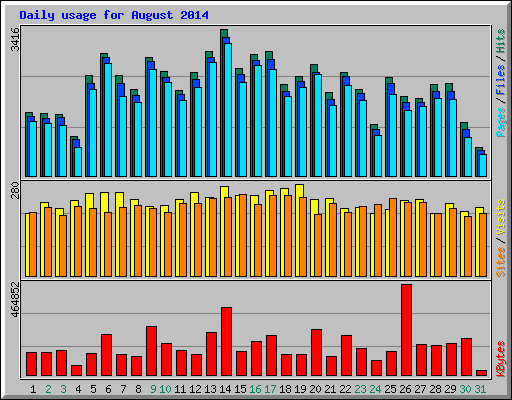 Daily usage for August 2014