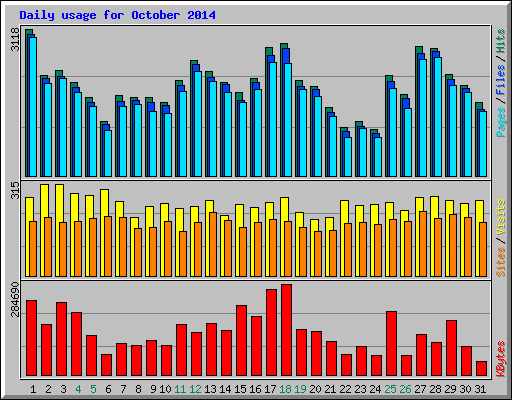 Daily usage for October 2014