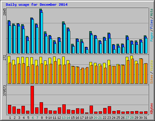 Daily usage for December 2014
