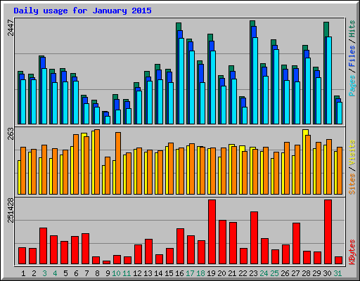 Daily usage for January 2015