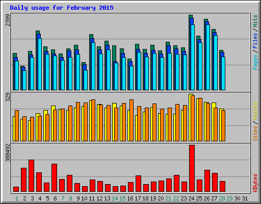 Daily usage for February 2015