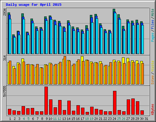 Daily usage for April 2015