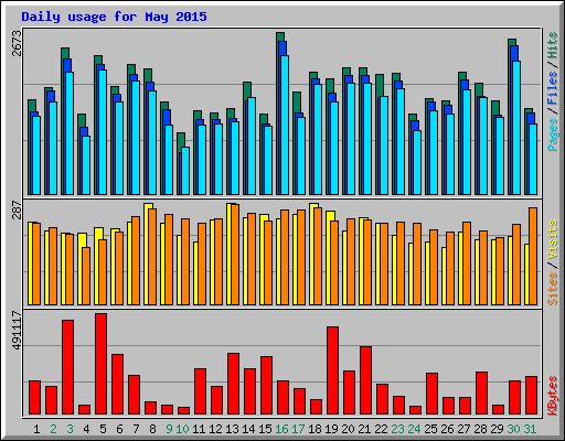 Daily usage for May 2015