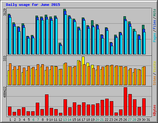 Daily usage for June 2015