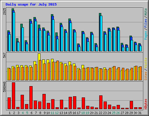 Daily usage for July 2015