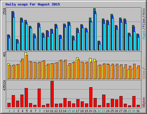 Daily usage for August 2015