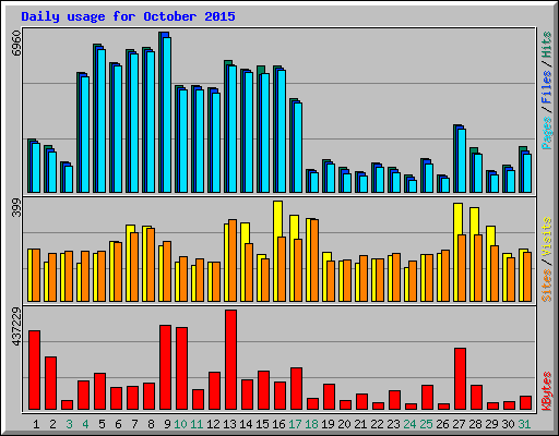 Daily usage for October 2015