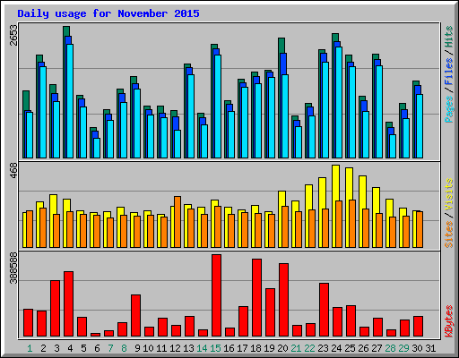 Daily usage for November 2015