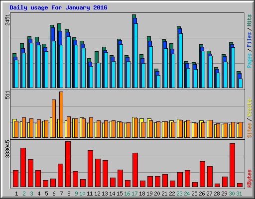 Daily usage for January 2016