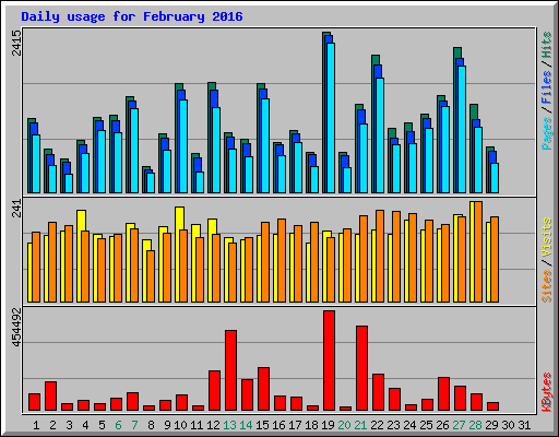 Daily usage for February 2016