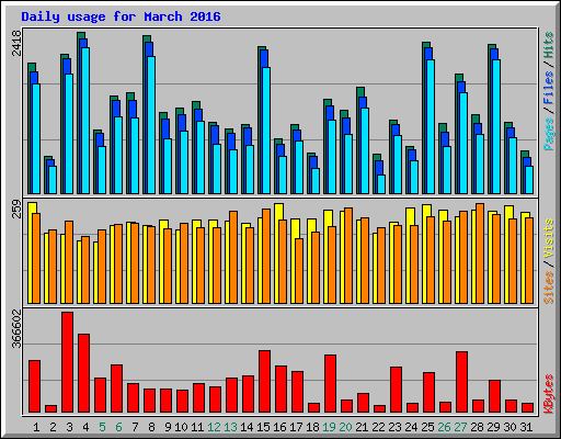 Daily usage for March 2016