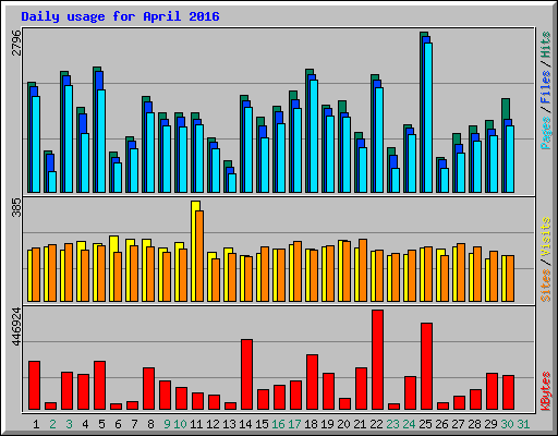Daily usage for April 2016