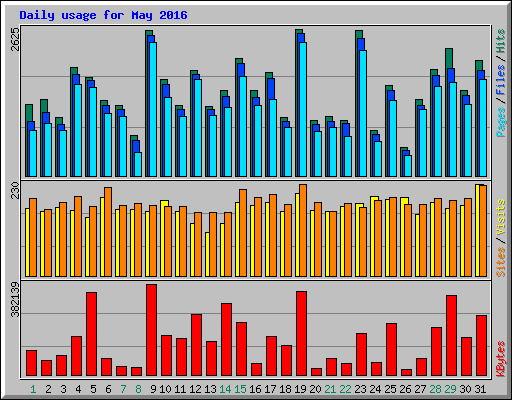 Daily usage for May 2016