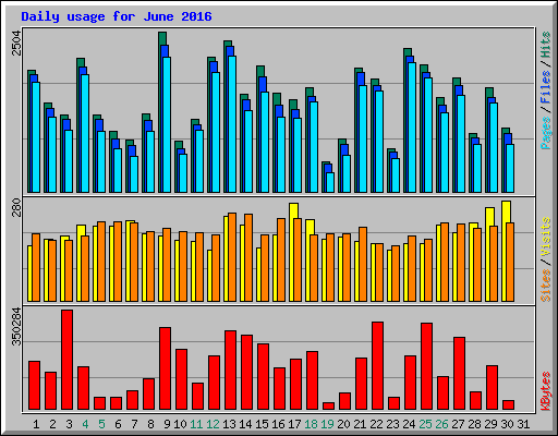 Daily usage for June 2016