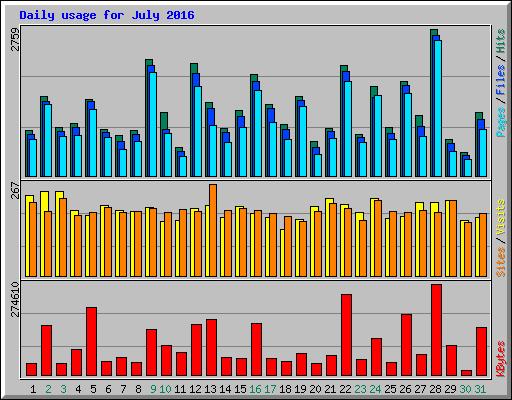 Daily usage for July 2016