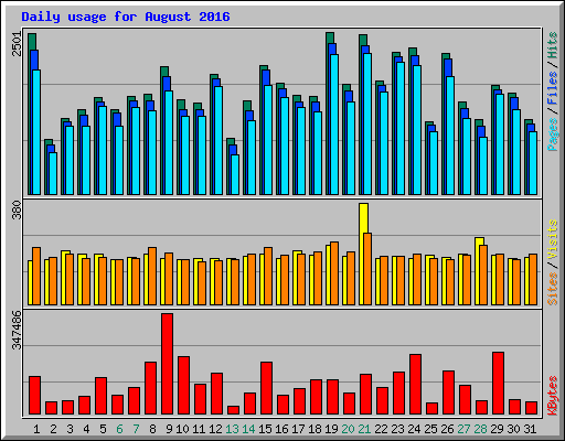 Daily usage for August 2016