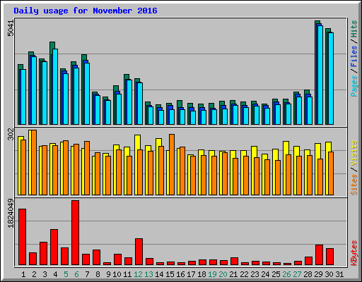 Daily usage for November 2016