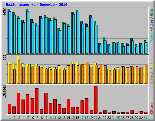 Daily usage for December 2016