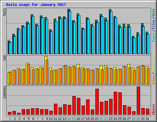 Daily usage for January 2017