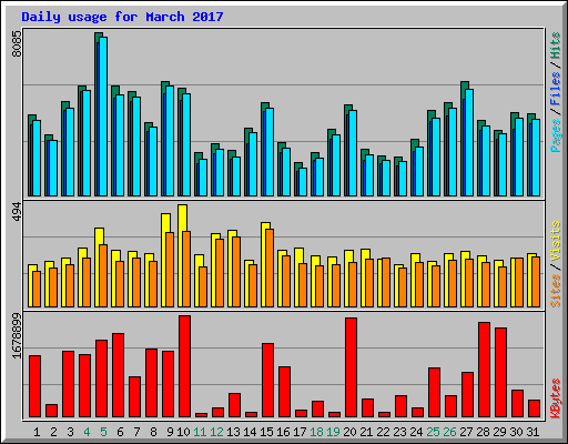 Daily usage for March 2017