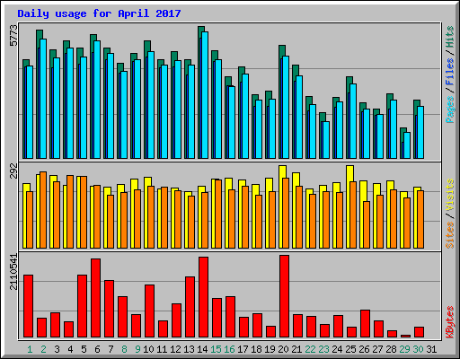Daily usage for April 2017