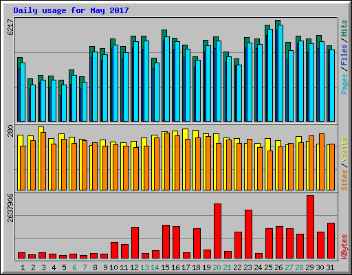 Daily usage for May 2017