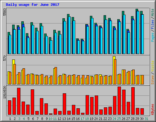 Daily usage for June 2017