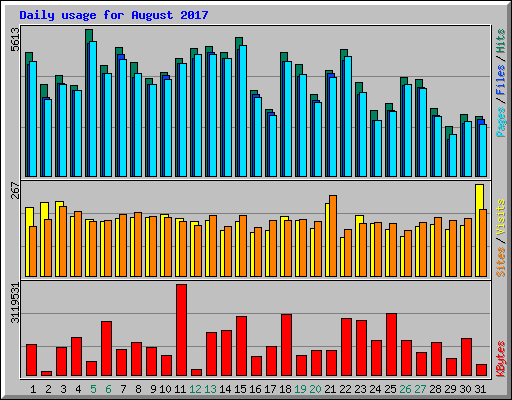 Daily usage for August 2017