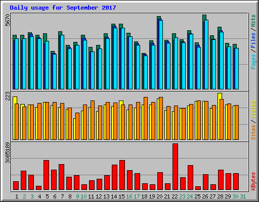 Daily usage for September 2017