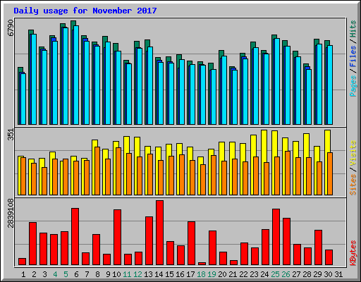 Daily usage for November 2017