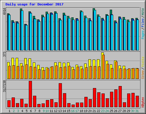 Daily usage for December 2017