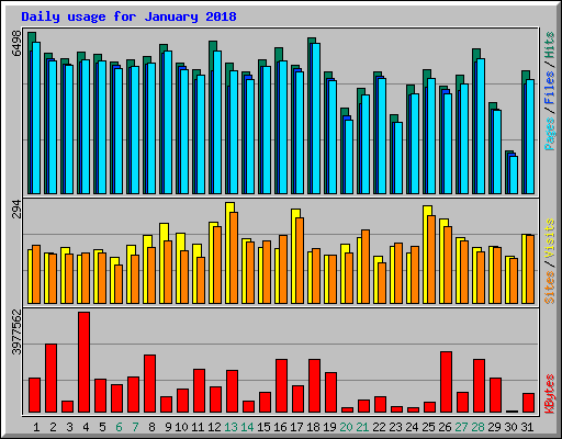 Daily usage for January 2018