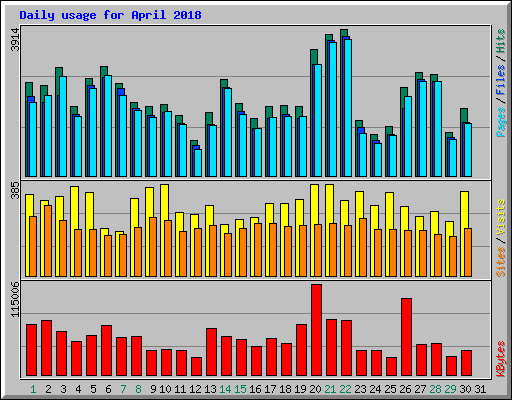 Daily usage for April 2018