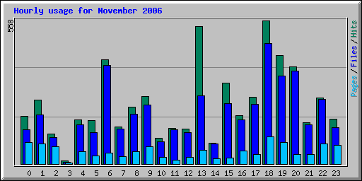 Hourly usage for November 2006