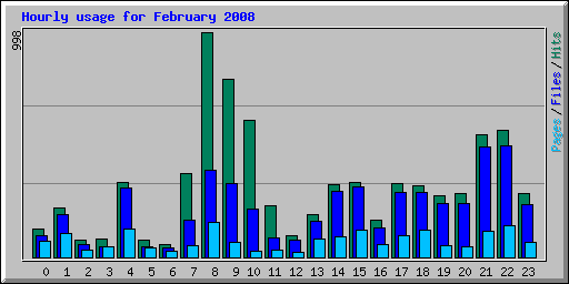 Hourly usage for February 2008