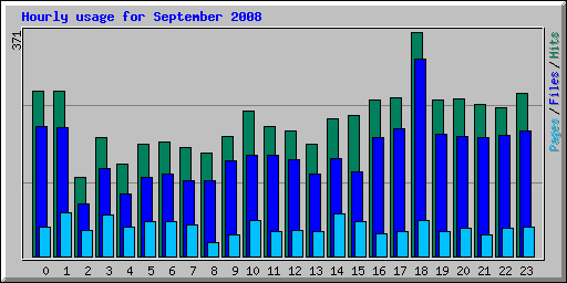 Hourly usage for September 2008
