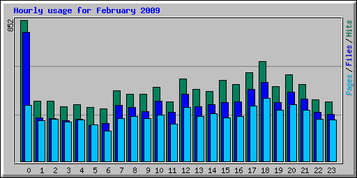 Hourly usage for February 2009