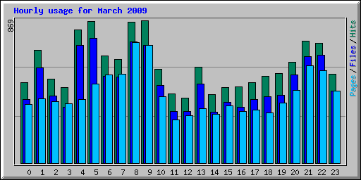 Hourly usage for March 2009