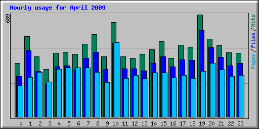 Hourly usage for April 2009