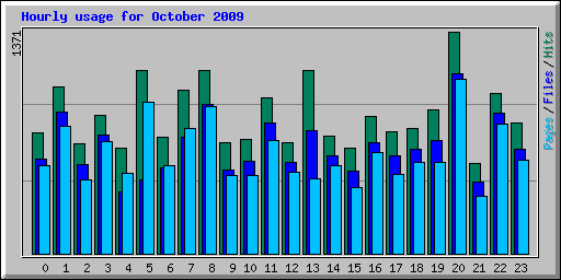 Hourly usage for October 2009