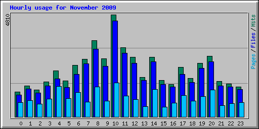 Hourly usage for November 2009