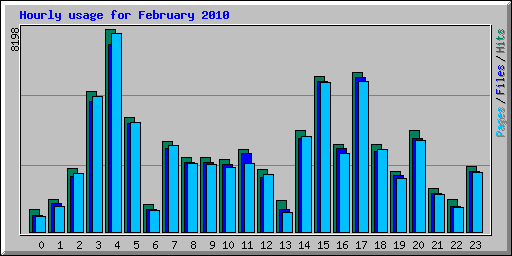 Hourly usage for February 2010