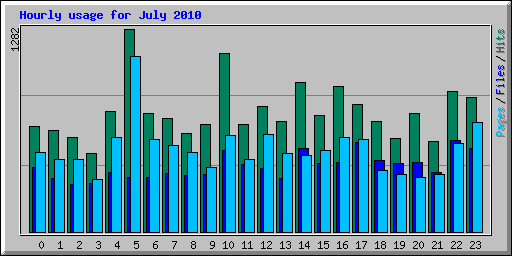 Hourly usage for July 2010