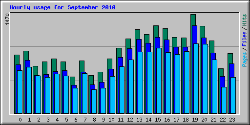 Hourly usage for September 2010