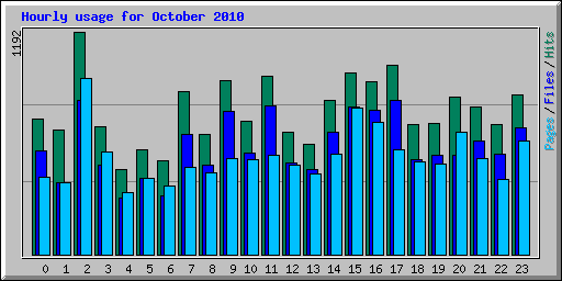 Hourly usage for October 2010