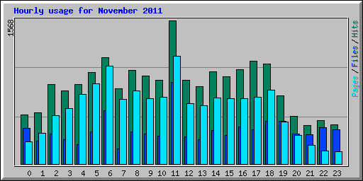 Hourly usage for November 2011